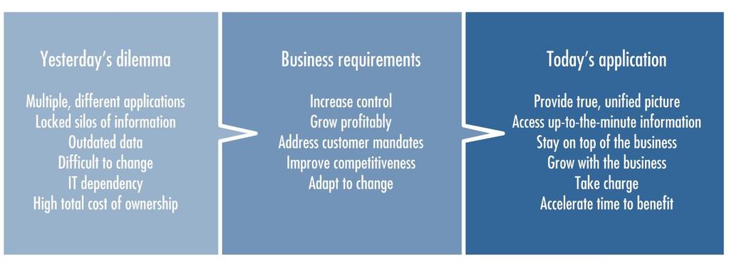 Figure 1-2: SAP Business One meets the challenges of small and midsize businesses 1.