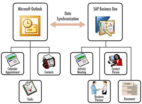 Microsoft Outlook integration gives you access to sales data without having to be logged on continuously to SAP Business One.