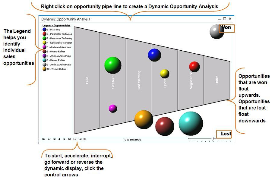 Figure 8-14: Dynamic representation of the sales opportunities pipeline The Dynamic Opportunity Analysis window represents each sales opportunity as a balloon whose size corresponds to the potential