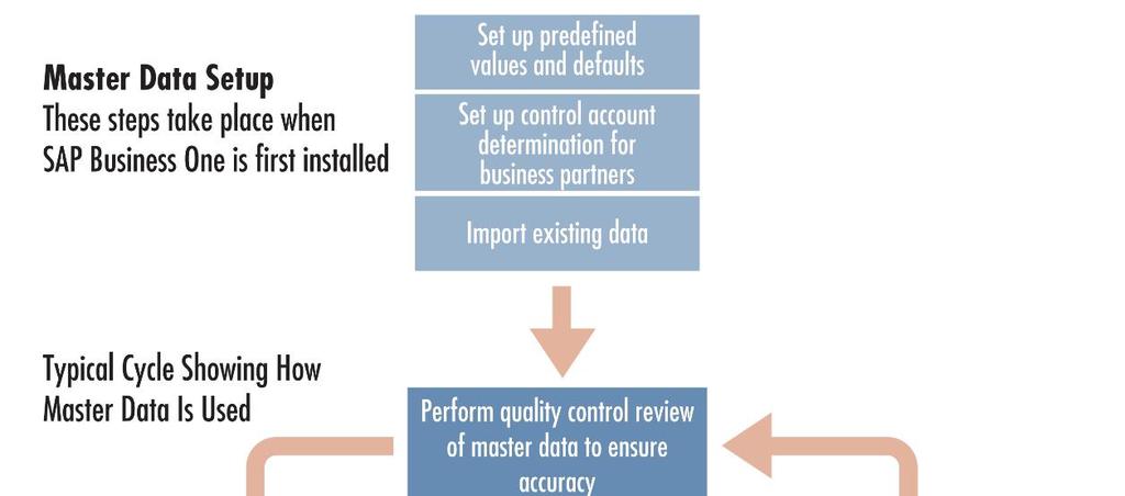 Figure 4-3: Master data process overview Master data setup is a key part of implementation.