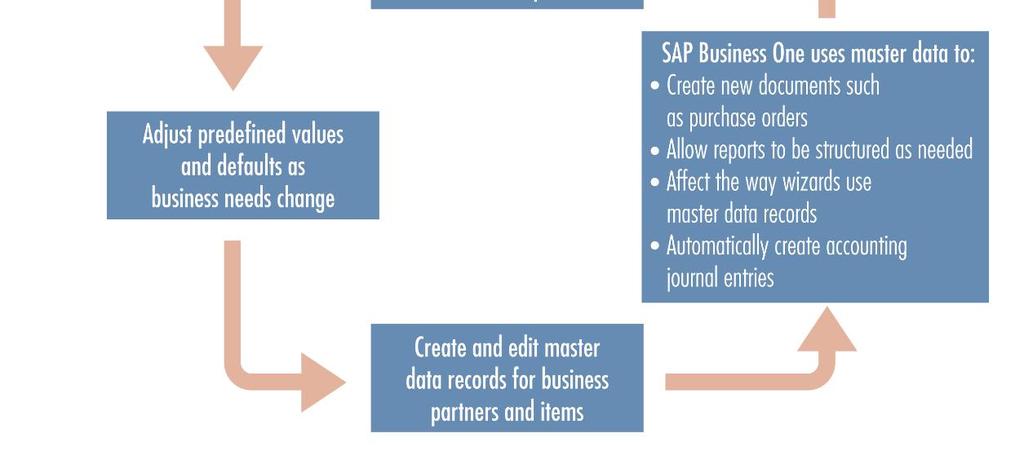 SAP Business One gives you multiple tools for importing master data.
