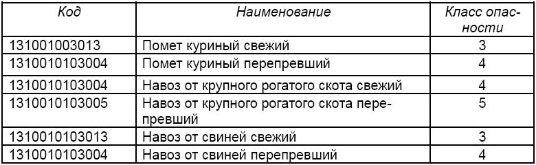 Code and category of hazard of manure and droppings according to FKKO Charges applied in the Leningrad Oblast in 2012 for disposing outside waste storage facilities*: - Chicken droppings or pig