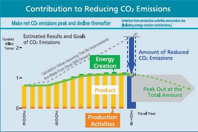 to Enrich People s Lives Governments International NGOs Local Communities Consumers CO 2 Reduction Make the net CO 2 emission peak and decline thereafter (Emission from