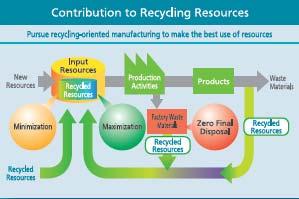 manufacturing to make the best use of resources Green Plan 2018 Realizing the Greatest Possible Reduction in Environmental Impacts and Proposing the Ideas Bringing forth