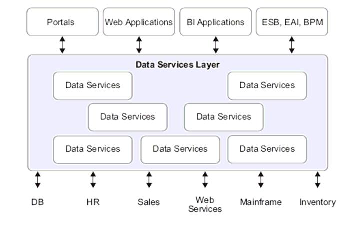 Figure 2: SOA-based data integration gives end users easier access to data, makes it easier to use and view, and promotes greater reuse.