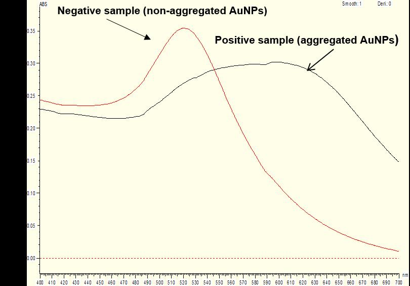 Direct Detection of Unamplified Hepatitis C Virus RNA Using Unmodified Gold Nanoparticles Figure 4. Extinction spectra of positive and negative samples.