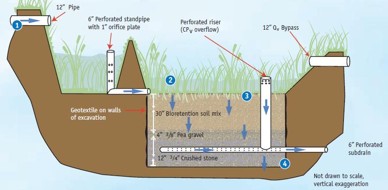 27 2.3.2 Bioretention Basins Bioretention ponds are very similar in design to sand filters, except for the media which is different than that used in infiltration basins.
