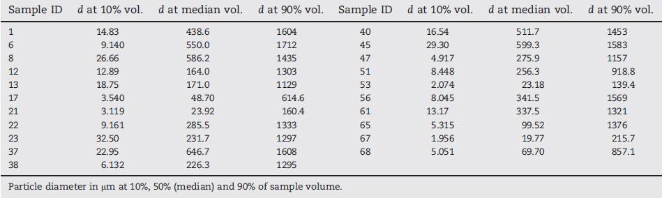 47 Table 2.11 Summary of Particle Diameters (Jartun 2008) The samples had a wide range of particle sizes from 0.4 to 2000 µm. The median grain size ranged from 23 to 646 µm.