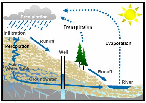 What is Groundwater? Groundwater is the water contained in the empty spaces between soil particles and rock materials below the surface of the earth.