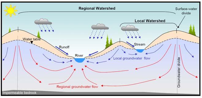 Examples of discharge areas include streams, rivers, lakes and wetlands. Groundwater traveling in these shallow flowpaths has been in the groundwater system only a few years or decades.