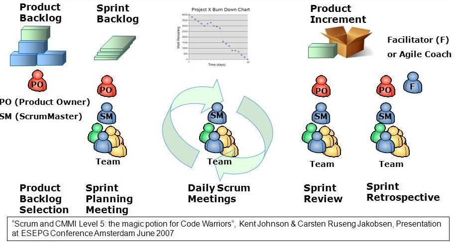 Scrum as an Example