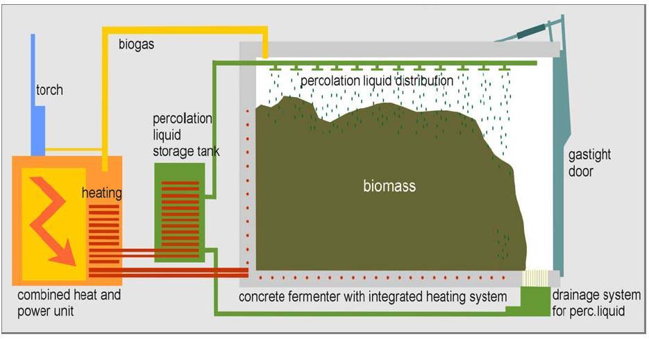 BEKON process * * BEKON. New BEKON biogas technology batch process dry fermentation (secured by various patents).
