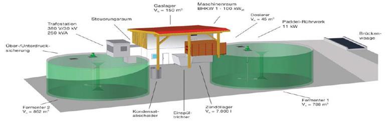 CSTR Systems * Grass Silage Water Digestate Pulping and Slurrying Digester at Eugendorf, Austria + *AS Nizami, JD Murphy; What type of digester configurations should be employed to produce biomethane
