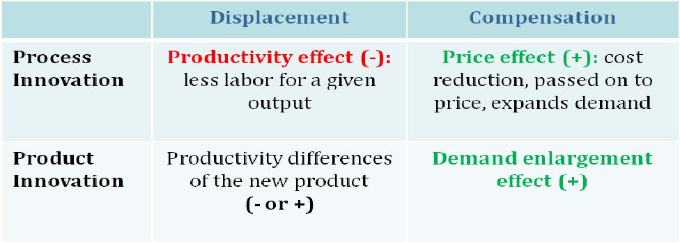 by labour cost considerations and tends to reduce labour (i.e., displacement).