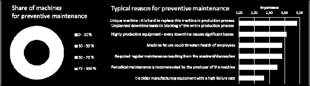 The most important reasons for performing preventive maintenance on the machine are mentioned in the Figure 3.