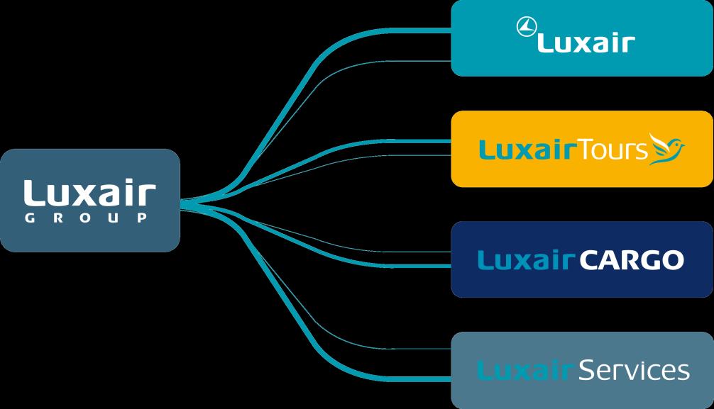 Structure & Shareholders Shareholders of Luxair S.A. State of Luxembourg 39.1% BCEE (State-owned Bank) 21.8% BIL (Bank) 13.