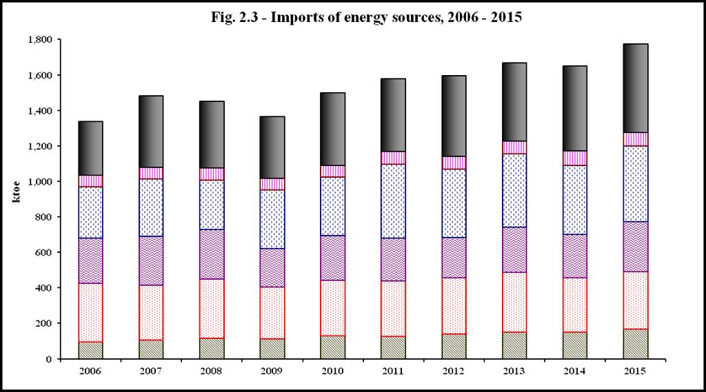 35 Table 2.2 Imports of energy sources (Physical unit), 2006 2015 Thousand tonne Energy source 2006 2007 2008 2009 2010 2011 2012 2013 2014 2015 Fossil fuels Coal 490.3 647.8 606.5 559.9 660.6 660.