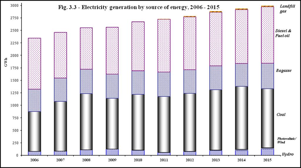 47 Table 3.5 Generation of electricity by CEB and IPP, 2006 2015 Power station 2006 2007 2008 2009 2010 2011 2012 2013 2014 2015 CEB 1,106.1 1,003.1 942.1 1,077.2 1,098.8 1,129.6 1,145.7 1,176.