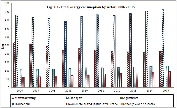 52 Table 4.1 Final energy consumption by sector (Energy unit), 2006 2015 ktoe Sector 2006 2007 2008 2009 2010 2011 2012 2013 2014 2015 1. Manufacturing 266.61 259.36 243.49 220.45 231.16 222.41 215.