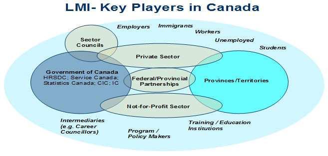 14 SECTION 2: THE STATE OF CANADIAN LABOUR MARKET INFORMATION It is evident that understanding our LMI both nationally and provincially will be the key to being able to provide the required workforce