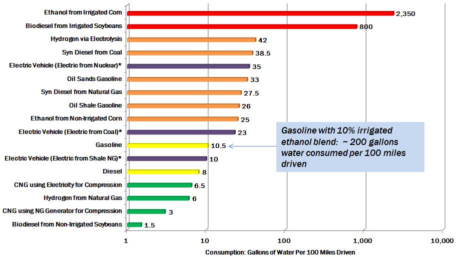 WATER INTENSITY OF TRANSPORTATION FUELS Compressed Natural Gas (CNG) Source: Adapted from King and Webber 2008a;