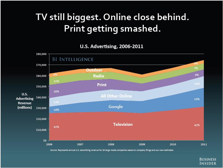 (Pew Research Center: 2012 TV s
