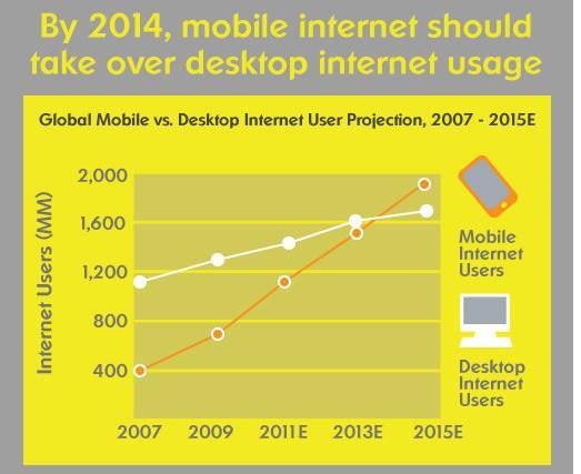 Mobile to be Lead Internet Access Point 66% of smartphone