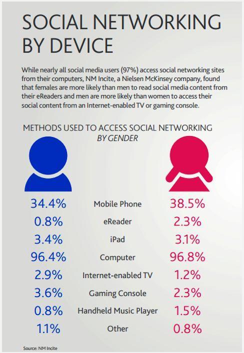 Over 1/3 of Users Access FB on Mobile Men: More likely