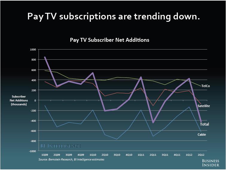 Pay TV Subscriptions are Diving (Source: State Of The