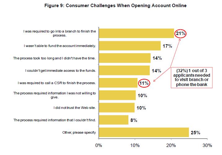 32% Required Human Assistance Source: Online Account Opening Consumer Analysis