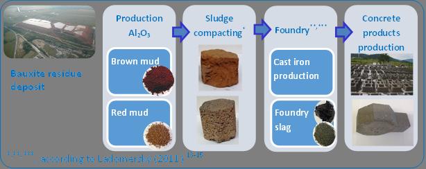 CO 2 from industrial gas streams. The resulting red sand is used to make cement and in road construction. Others have developed processes to recover iron and rare- earth metals from red mud.