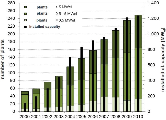 The Trend goes to Medium Sized Plants with CHP Ref: German Biomass