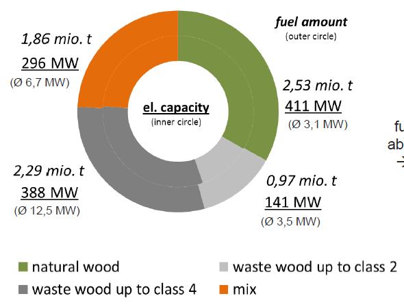 Used Wood Dominates Solid Biomass Power Generation