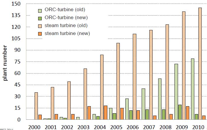 Steam Turbines & Organic Rankine Cycle Turbines (existing)