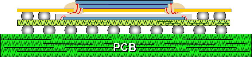 Basic PCB Level Assembly Process Methodology for 3D Package-on-Package Vern Solberg STC-Madison Madison, Wisconsin USA Abstract The motivation for developing higher density IC packaging continues to
