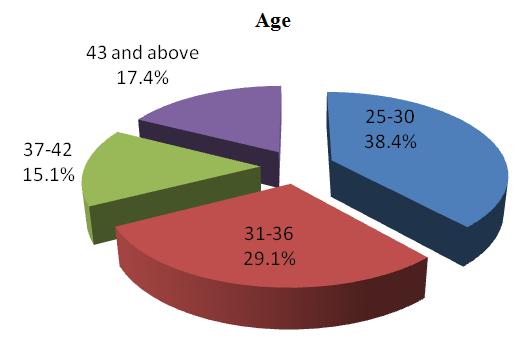 Cumulative Valid Frequency Volume 1, Issue 3 (2013) 158-164 ISSN 2347-3258 Table-3 displayed the age of respondents.25-30age group respondents were 33(38.