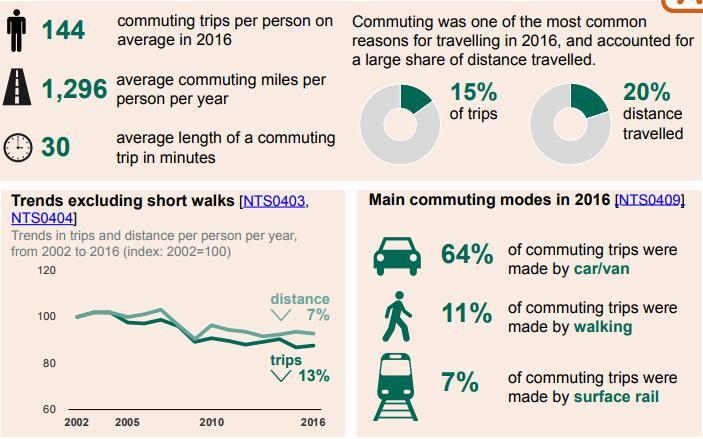 Commuting trips in England s NTS In this NTS a commuting trip is defined as a direct trip