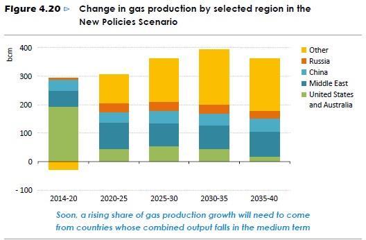 Future Gas Production Regions: Algeria, Indonesia,
