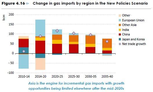 Asia is the Engine for Incremental Gas