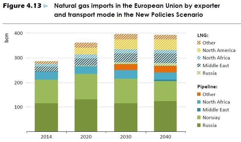 EU Gas Imports grow; Supplier Diversity increases due to