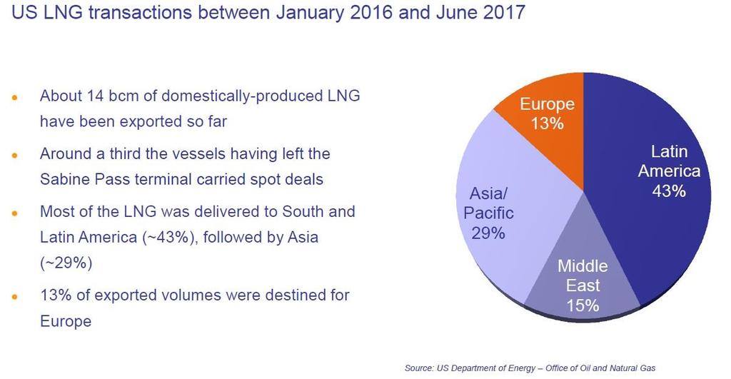 US LNG delivered mainly to Latin-America and Asia-Pacific Region