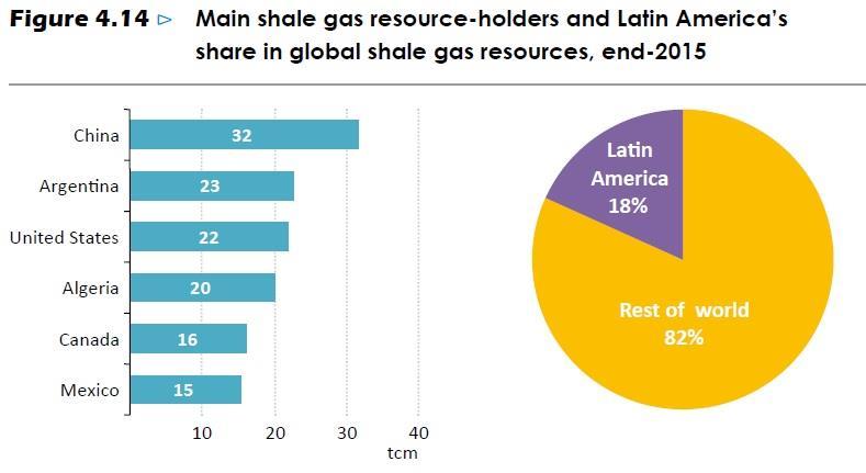 Argentina estimated to have the second-largest shale gas resource