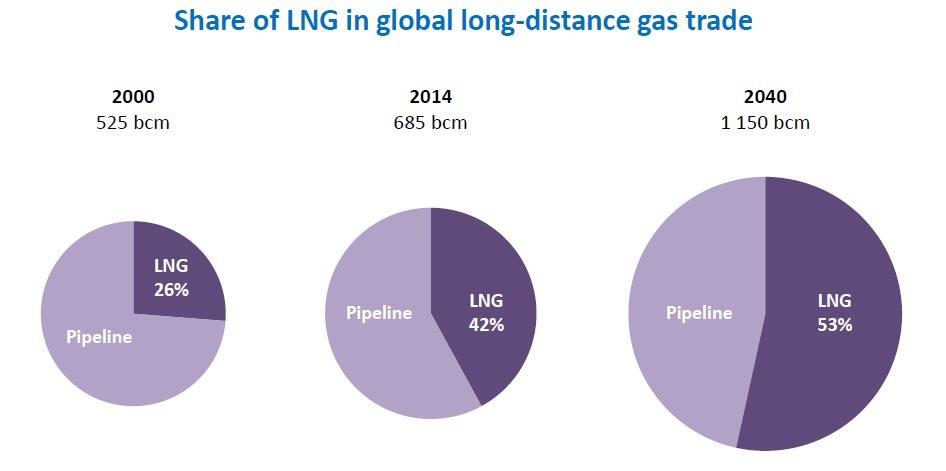 LNG spurs a Second Natural Gas