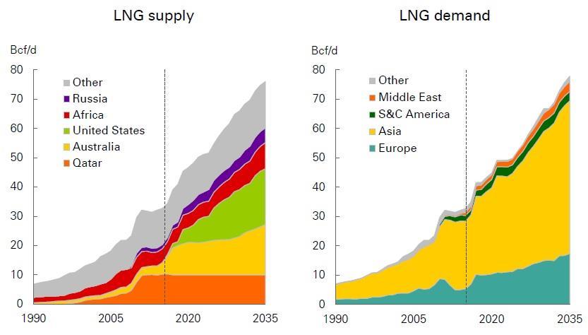 LNG Supplies Grow Strongly led by US and
