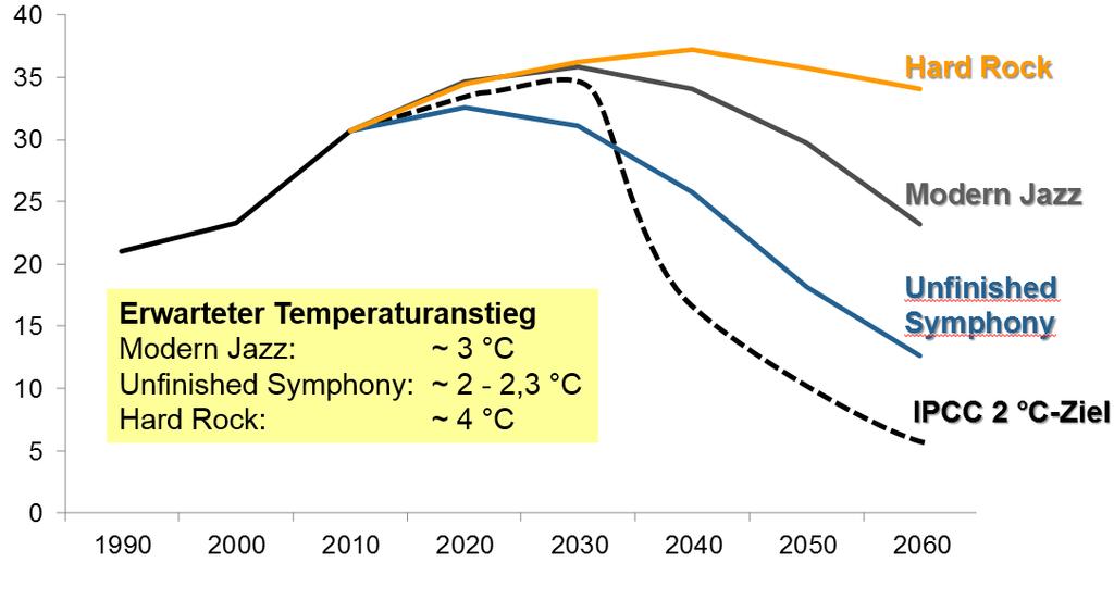 WEC-Scenarios: Global CO2 reduction goals not reached Expected Temperature Increase