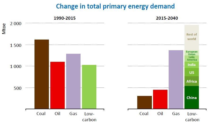 Global Primary Energy Consumption: Gas