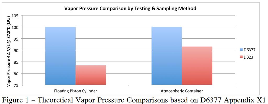 Effect of Sampling and Handling Methods on VP Measurement The bias between the sampling and testing methods is well documented.
