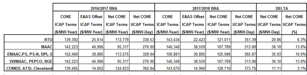Table 4 Net CONE for PJM RTO and LDAs for 2016/2017 and 2017/2018 BRAs Table 4 shows that Net CONE values for the 2017/2018 BRA are higher than values used in last year s BRA by 3.1% to 13.