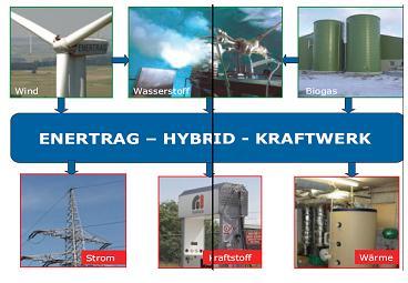 Study with Enertrag - Hydrogen production Enertrag is operating more than 400 wind mills in Germany, France and the UK (Investment volume of more than 850 Mio Euro) Enertrag builds the first German