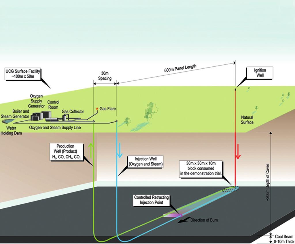 158 Figure 5: Process of underground coal gasification (UCG) with a usage of three boreholes [14].